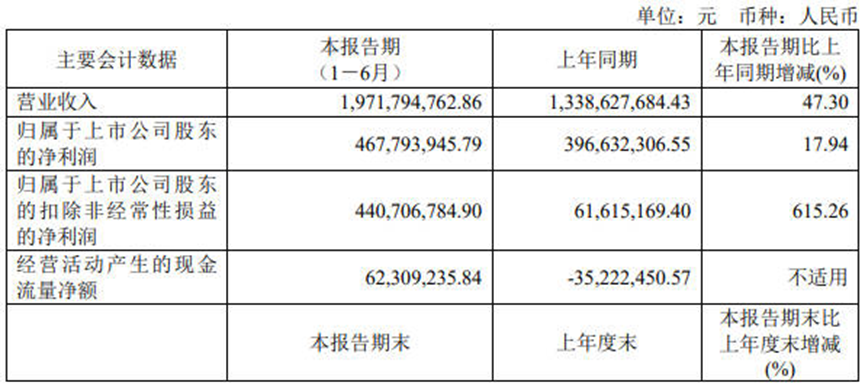 上半年新签订单超30亿元，中微是如何做到的？