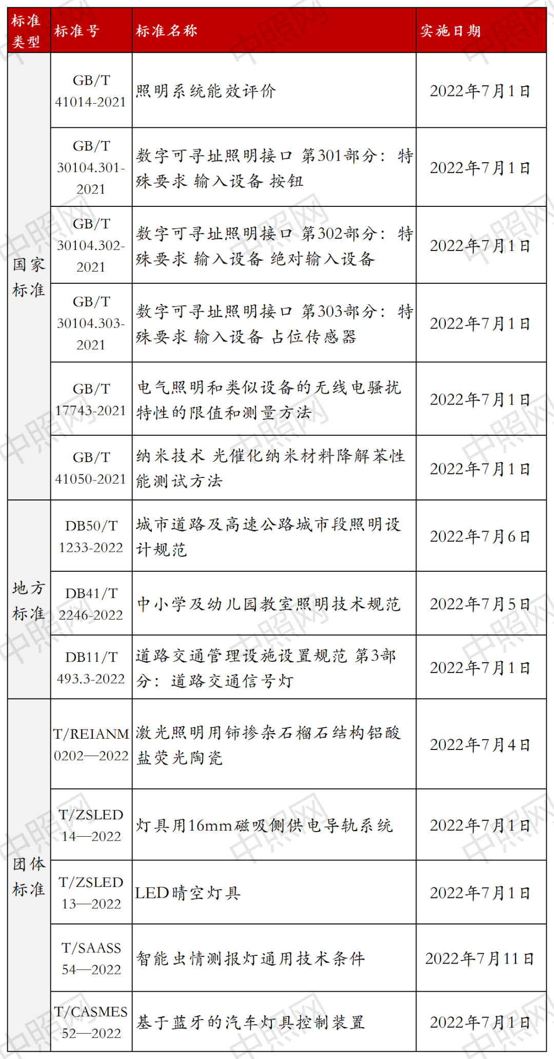 7-8月丨22项照明标准正式实施
