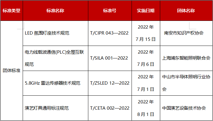 7-8月丨22项照明标准正式实施