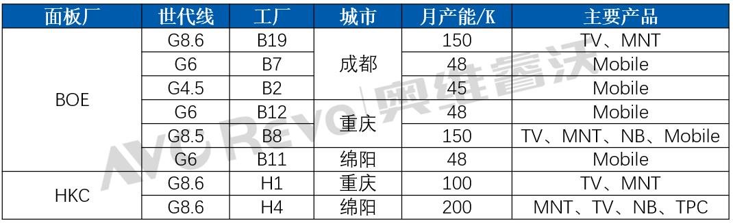 川渝高温限电，显示产业链影响分析