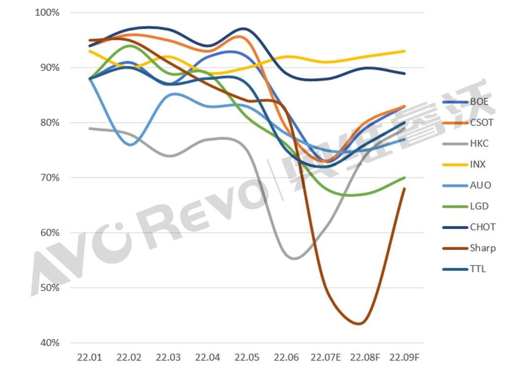 川渝高温限电，显示产业链影响分析