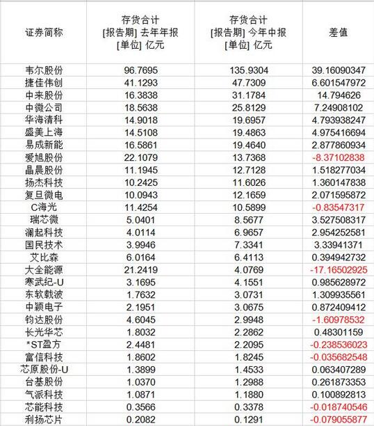 29家芯片公司半年存货增加71亿“芯片荒”已变身“高库存”