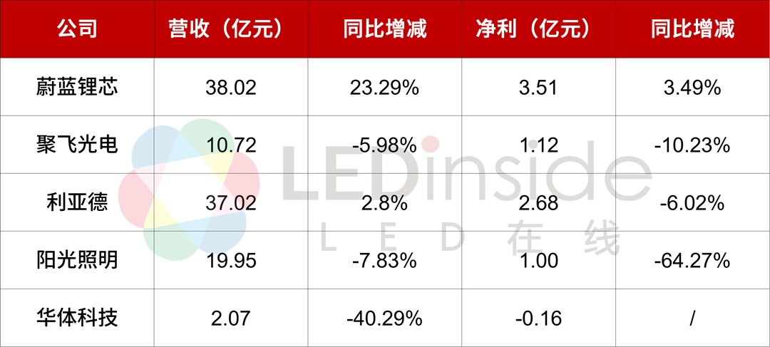 聚飞光电、阳光照明等5家LED公司2022半年报一览