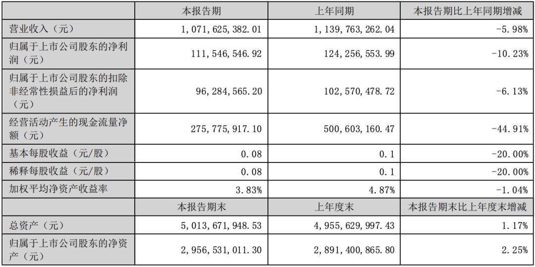 聚飞光电、阳光照明等5家LED公司2022半年报一览