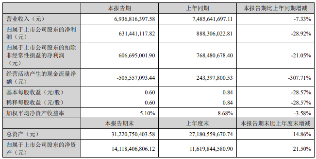 得邦照明等4家企业半年报出炉,LED相关业务最高增幅近7倍 得邦照明等4家企业半年报出炉,LED相关业务最高增幅近7倍