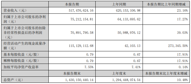 得邦照明等4家企业半年报出炉,LED相关业务最高增幅近7倍 得邦照明等4家企业半年报出炉,LED相关业务最高增幅近7倍