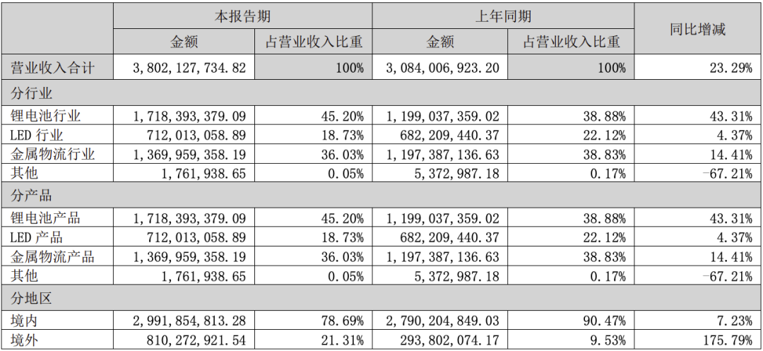 聚飞光电、阳光照明等5家LED公司2022半年报一览