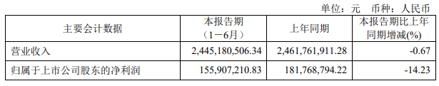 得邦照明等4家企业半年报出炉,LED相关业务最高增幅近7倍 得邦照明等4家企业半年报出炉,LED相关业务最高增幅近7倍
