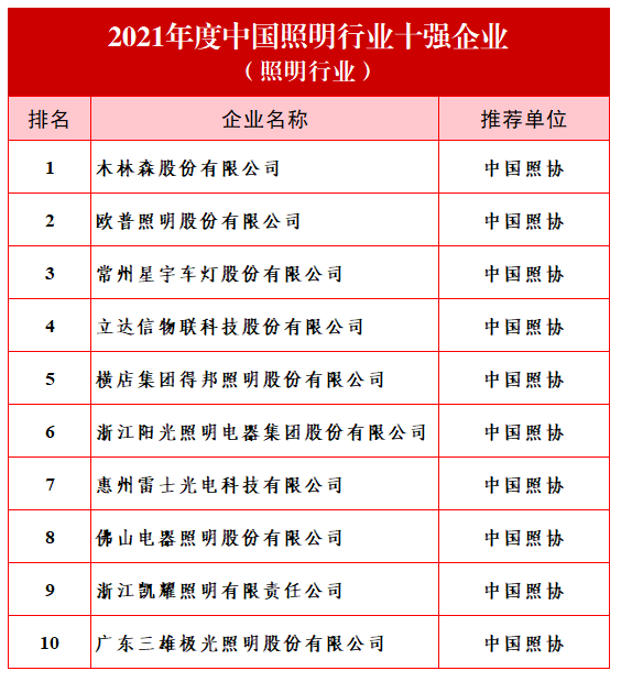 重磅！中国照明行业，十强企业发布！
