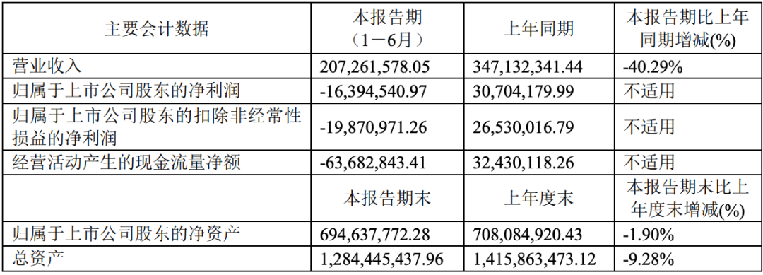 聚飞光电、阳光照明等5家LED公司2022半年报一览
