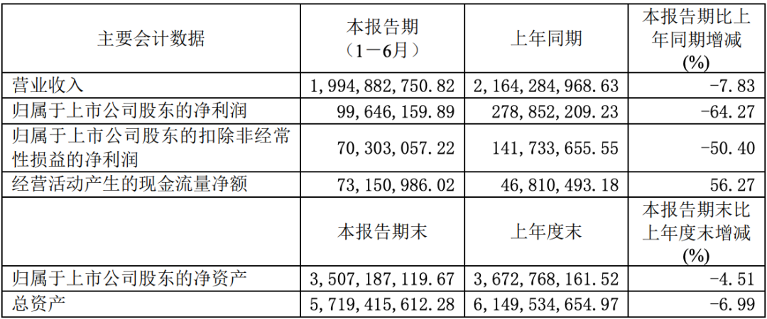 聚飞光电、阳光照明等5家LED公司2022半年报一览
