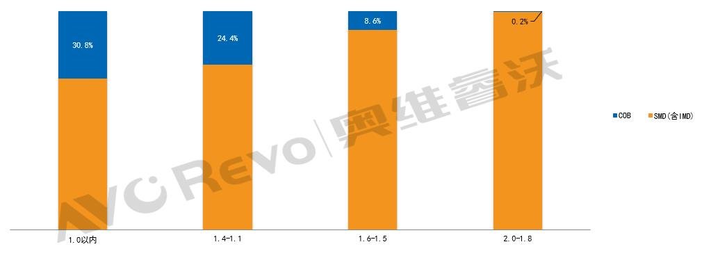 小间距LED封装技术COB和MIP双向奔赴，产业升级更待何时