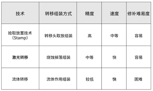 揭开“新视界”序幕：Micro LED厂商如何跨越成本、良率瓶颈？