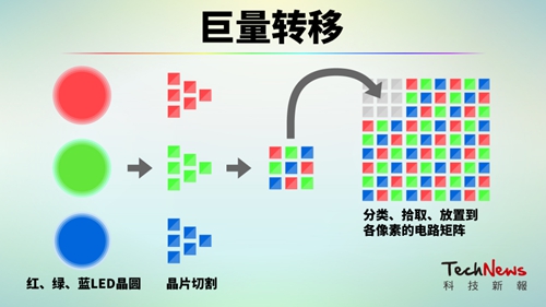 揭开“新视界”序幕：Micro LED厂商如何跨越成本、良率瓶颈？