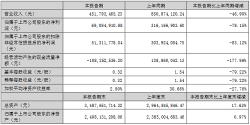 业绩双双下滑，LED驱动芯片静待花开