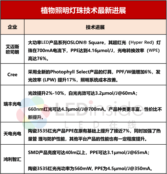 经过高山低谷，LED植物照明企业进展如何？