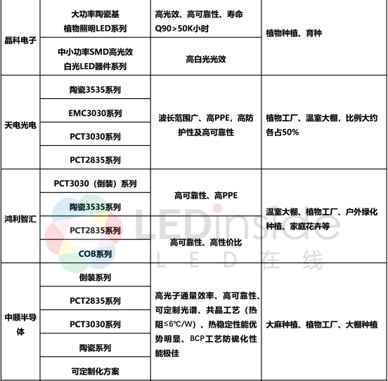 经过高山低谷，LED植物照明企业进展如何？