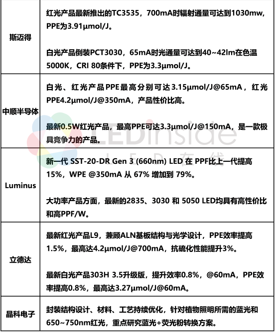 经过高山低谷，LED植物照明企业进展如何？