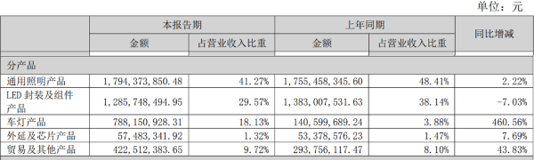 佛山照明、海洋王发布上半年财报，业绩一增一减