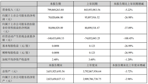 佛山照明、海洋王发布上半年财报，业绩一增一减