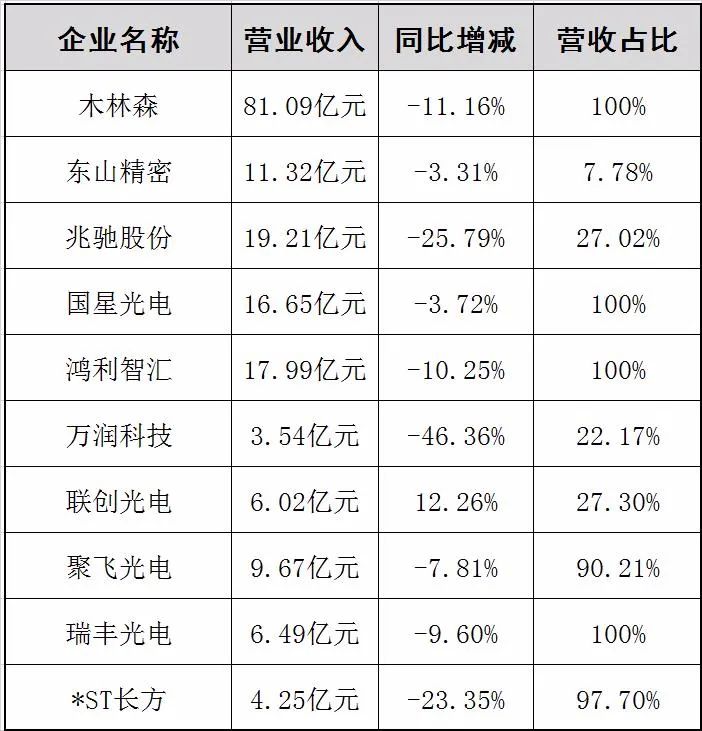仅2家营利双增，LED封装如何继续“下半场”？