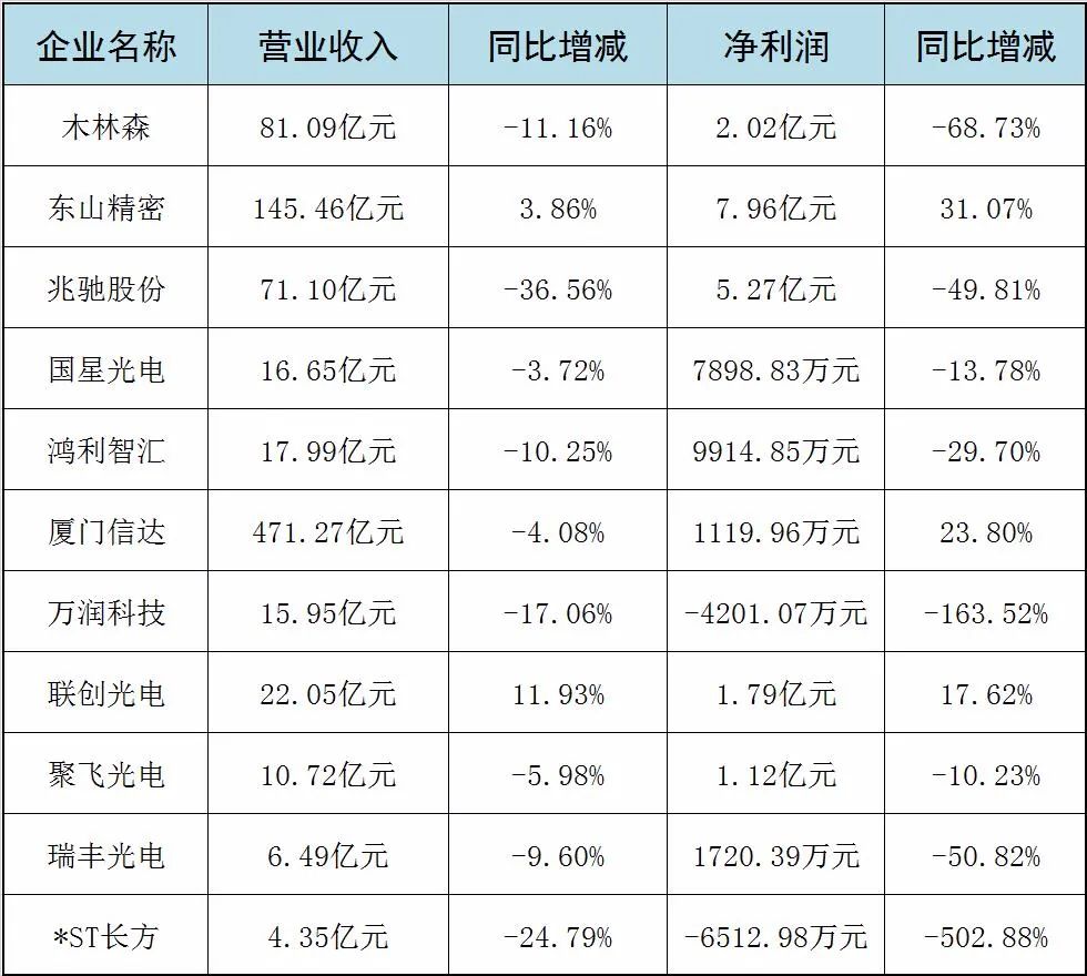 仅2家营利双增，LED封装如何继续“下半场”？
