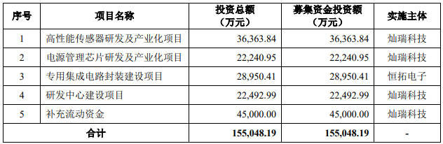 驱动IC“资本池”暗潮涌动，又一家过会，一家注册生效