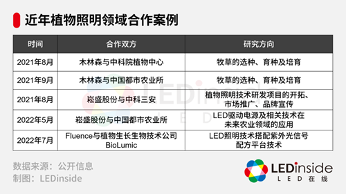 五大动能加持,LED植物照明“放长线钓大鱼” 五大动能加持,LED植物照明“放长线钓大鱼”