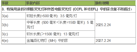 荧光灯淘汰时间表临近，LED照明普及速度加快