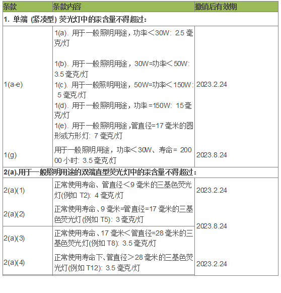 荧光灯淘汰时间表临近，LED照明普及速度加快