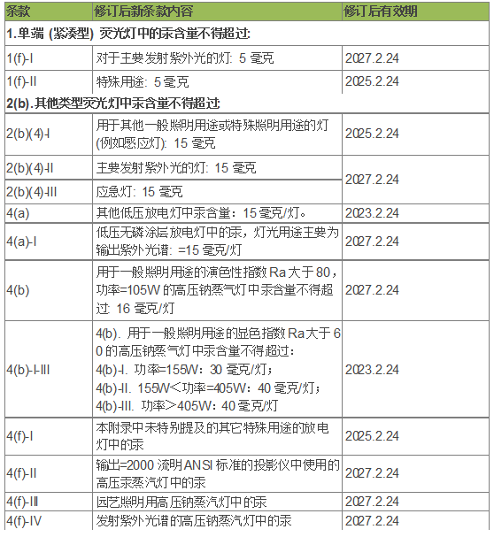 荧光灯淘汰时间表临近，LED照明普及速度加快