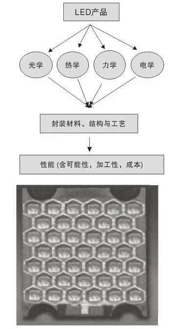 什么是大功率LED封装技术？SMD封装和COB封装如何推动