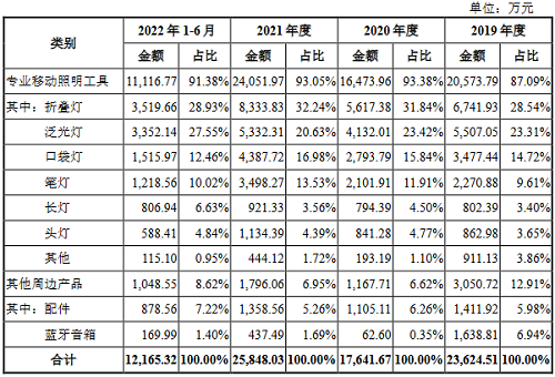 又一照明企业IPO申请获受理 又一照明企业IPO申请获受理