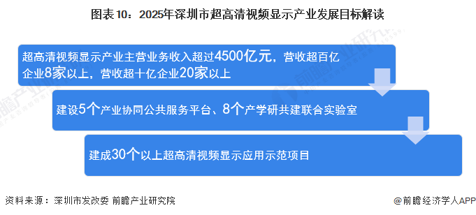 重磅！2022年深圳市超高清视频显示产业链全景图谱
