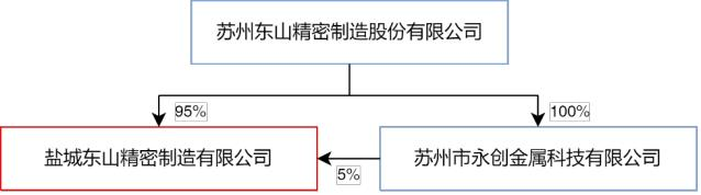 重磅！​国星光电拟购买盐城东山精密60%股权