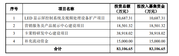 供货强力巨彩、利亚德、洲明等，这家募资8.3亿元的龙头厂商创业板IPO注册获批