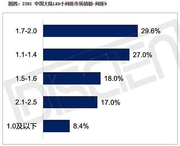 p1.0以下间距市场加速突破，下半年或占比一成