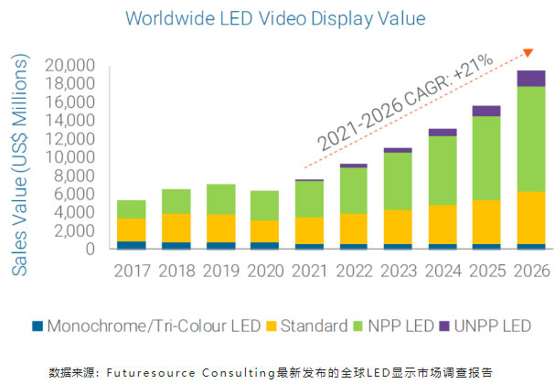 坚持科技创新 利亚德再获全球LED显示产品市占率第一