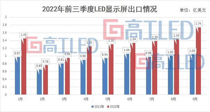 大增39.03%,LED显示屏“出口为贵” 大增39.03%,LED显示屏“出口为贵”