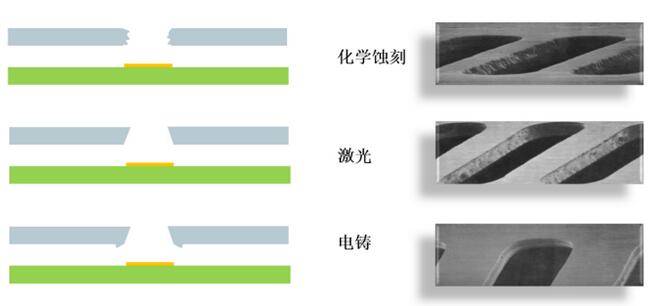 间距微缩化背景下，影响Mini LED锡膏印刷性能的因素有哪些？