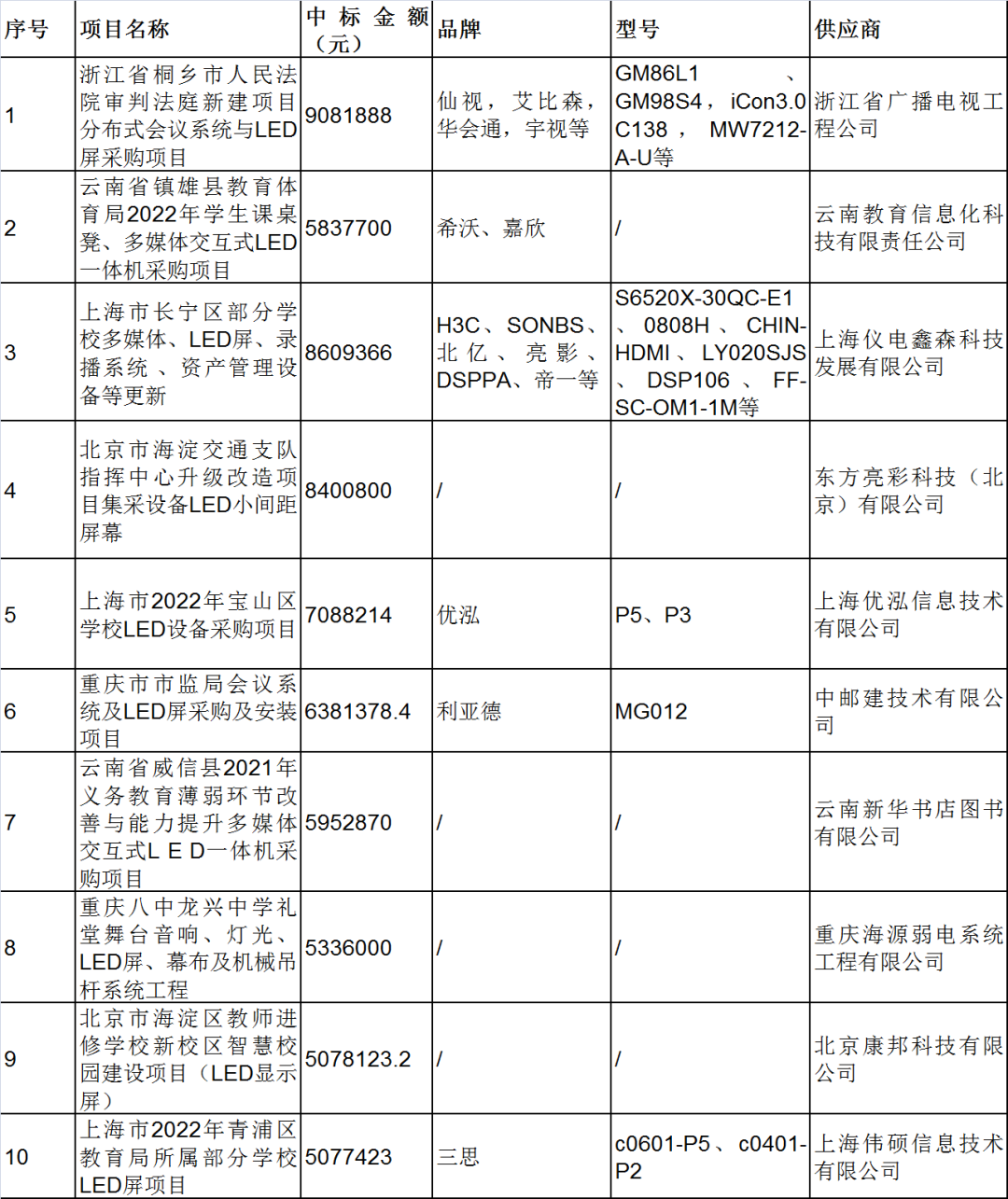前三季度全国LED大屏采购规模超3.4亿，标王是谁？
