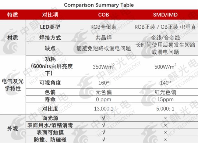 【中麒光电】追求更小间距，COB与SMD哪个才是更优解？
