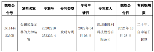 隆利VR光学装置获发明专利，搭载MiniLED背光技术