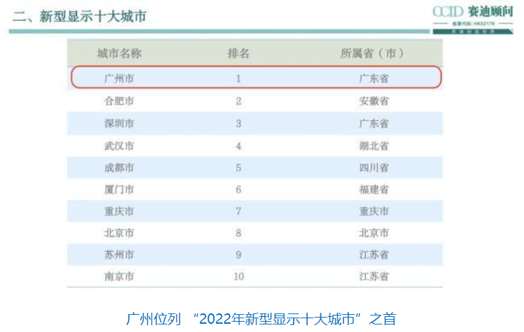 2022新型显示十大城市出炉，广州位列榜首