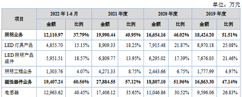 又一LED照企拟登陆北交所