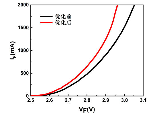 国星半导体推出车用LED芯片新品
