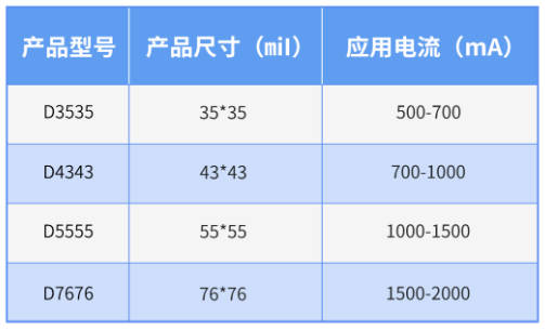 国星半导体推出车用LED芯片新品