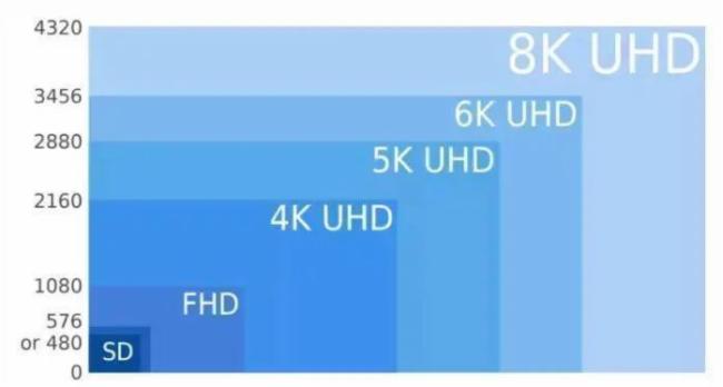 一次性说明白8K显示