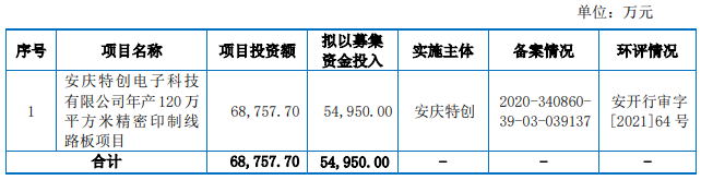 MiniLED背光板厂商特创科技IPO恢复审核，拟募资5.5亿元