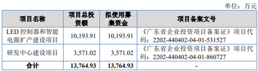 国家级“小巨人”奔赴上交所，LED+智能控制器协同发展